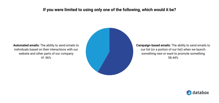 email marketing strategy - automated vs campaign-based pie