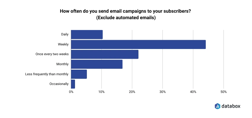 email marketing strategy - campaigns frequency graph