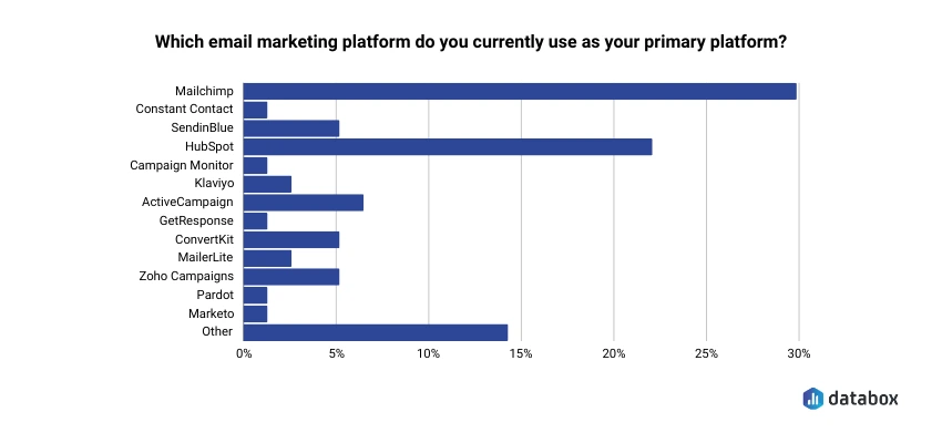 email marketing strategy - primary platform graph