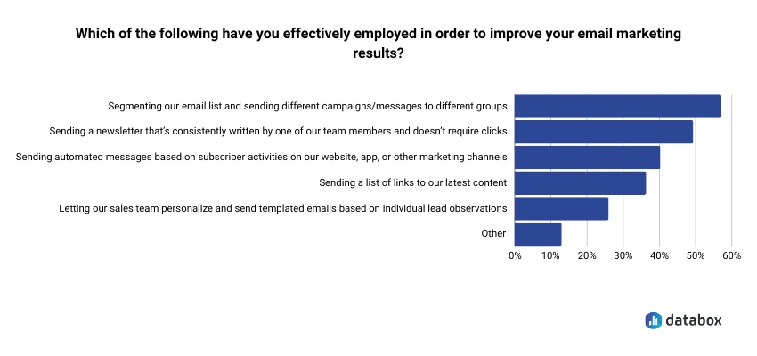 email marketing strategy - strategies graph