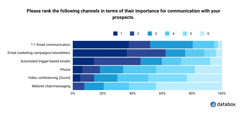 email marketing strategy - channels graph