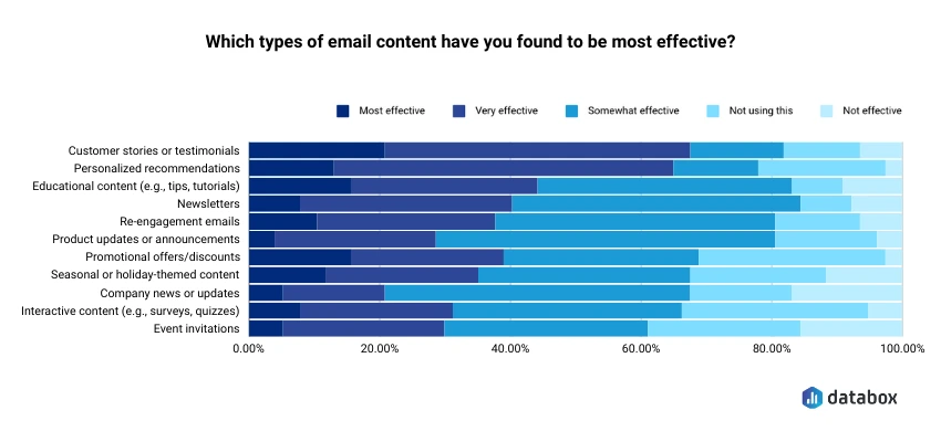 email marketing strategy - types of email content graph