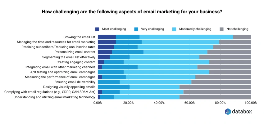 email marketing strategy - challenges graph