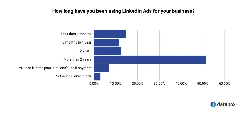 Period of how long companies have been using LinkedIn Ads 