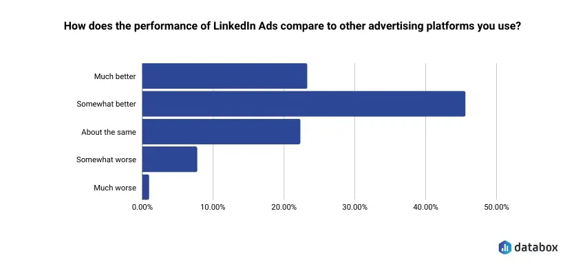 Comparison of LinkedIn Ads vs other ad channels