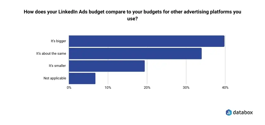 Budget comparison for LinkedIn Ads vs. other advertising platforms