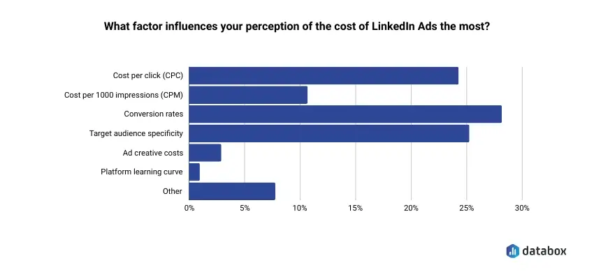 Factors that influence the cost of LinkedIn Ads