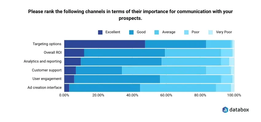 Biggest strengths of using LinkedIn Ads