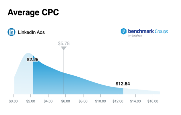 Median CPC on LinkedIn Ads