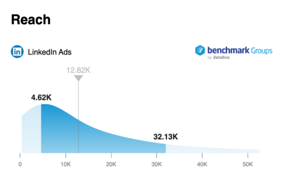 Median reach on LinkedIn Ads