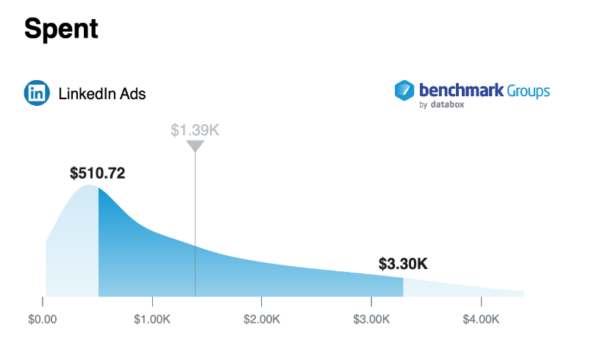 Median Spend on LinkedIn Ads