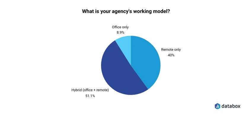 Most popular agency working model