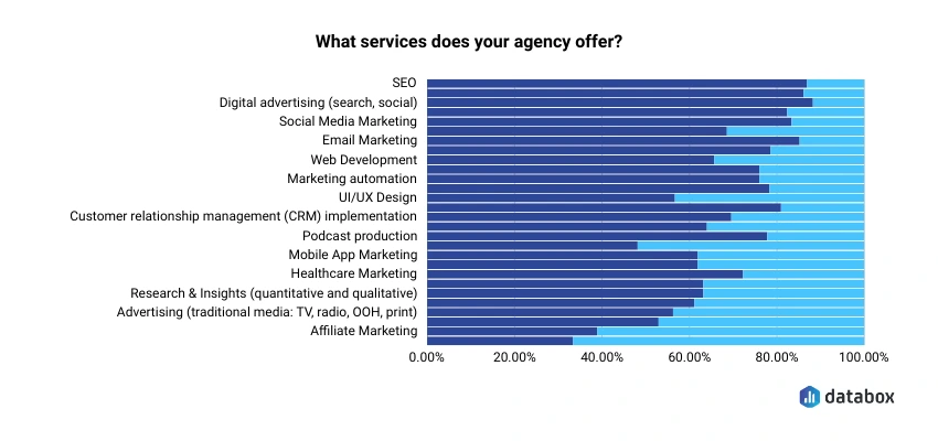 Most popular services offered by agencies