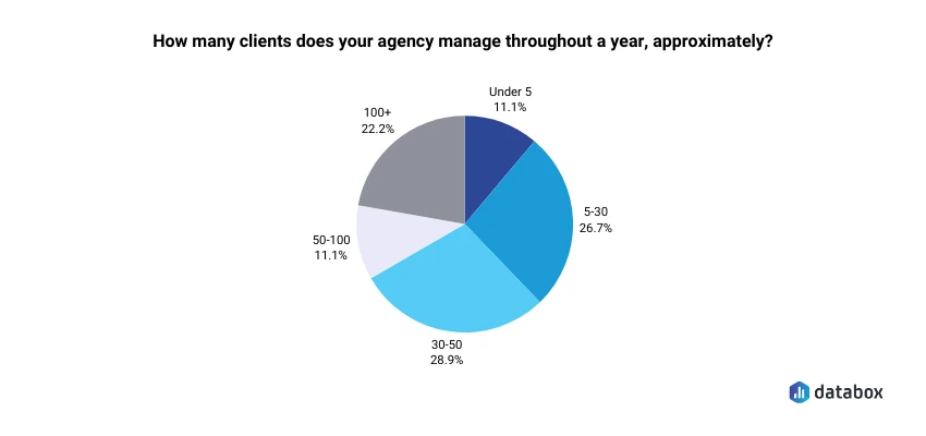 Average number of clients agencies manage per year