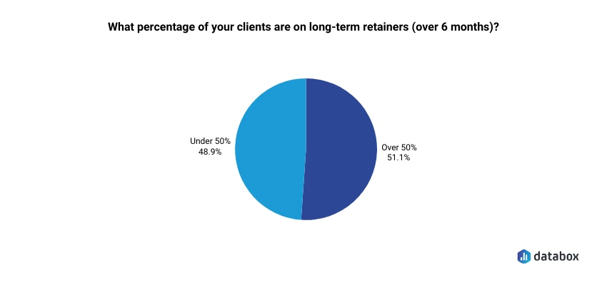 Percentage of long-term retainer clients