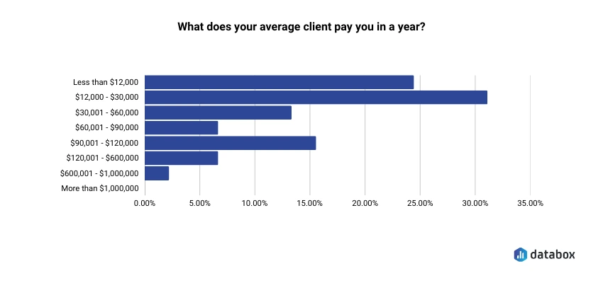 Average client value per year for agencies