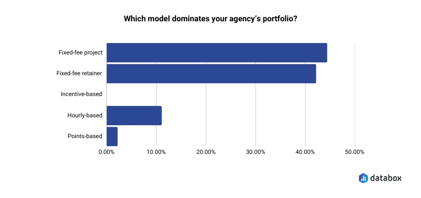 Most popular pricing models for agencies