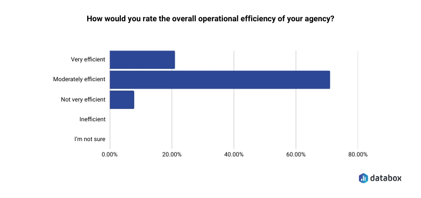 How would agencies rate their operational efficiency 