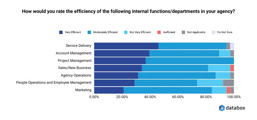 Internal function ratings by agencies