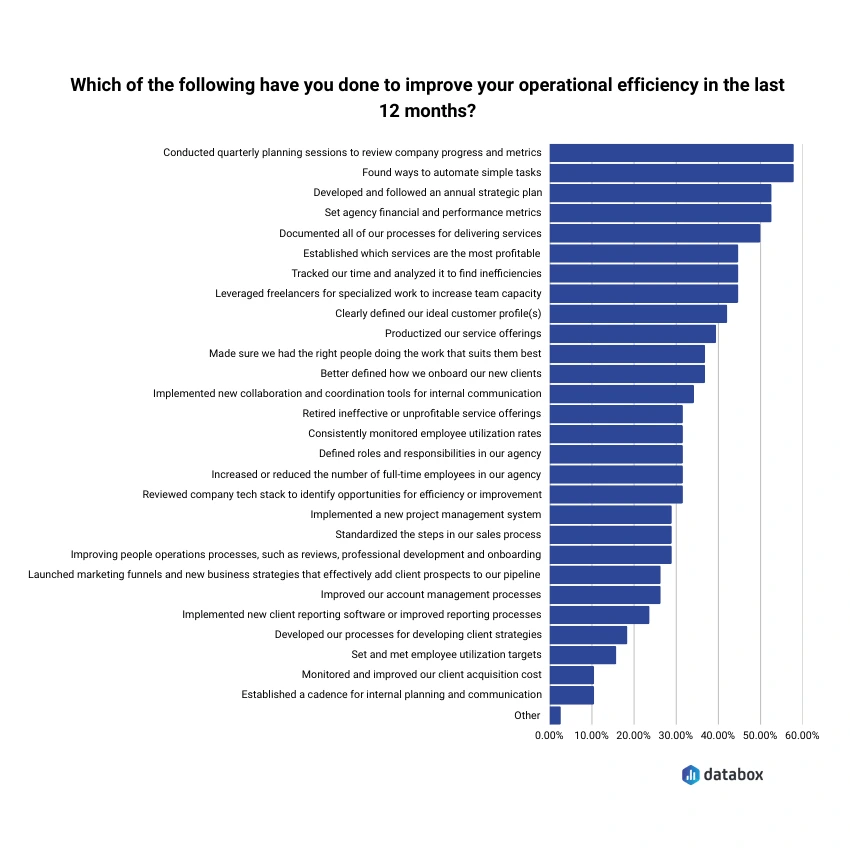 Most popular methods for improving operational efficiency