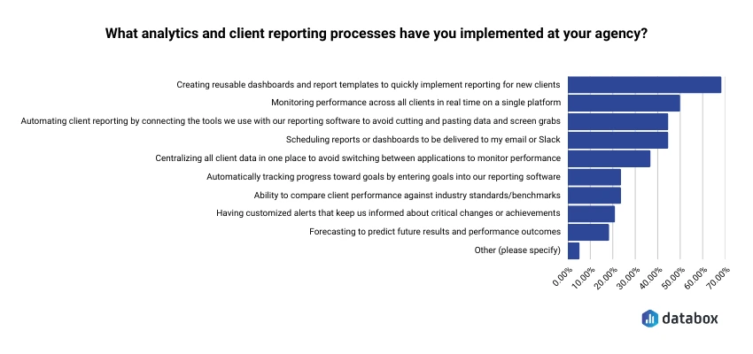 Most popular client reporting processes for agencies