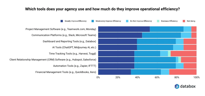 Tools agencies use to improve operational efficiency 