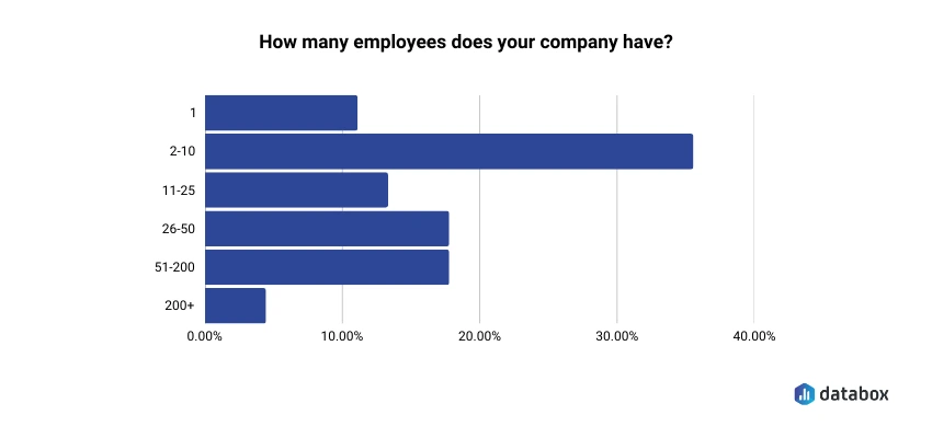 Number of employees