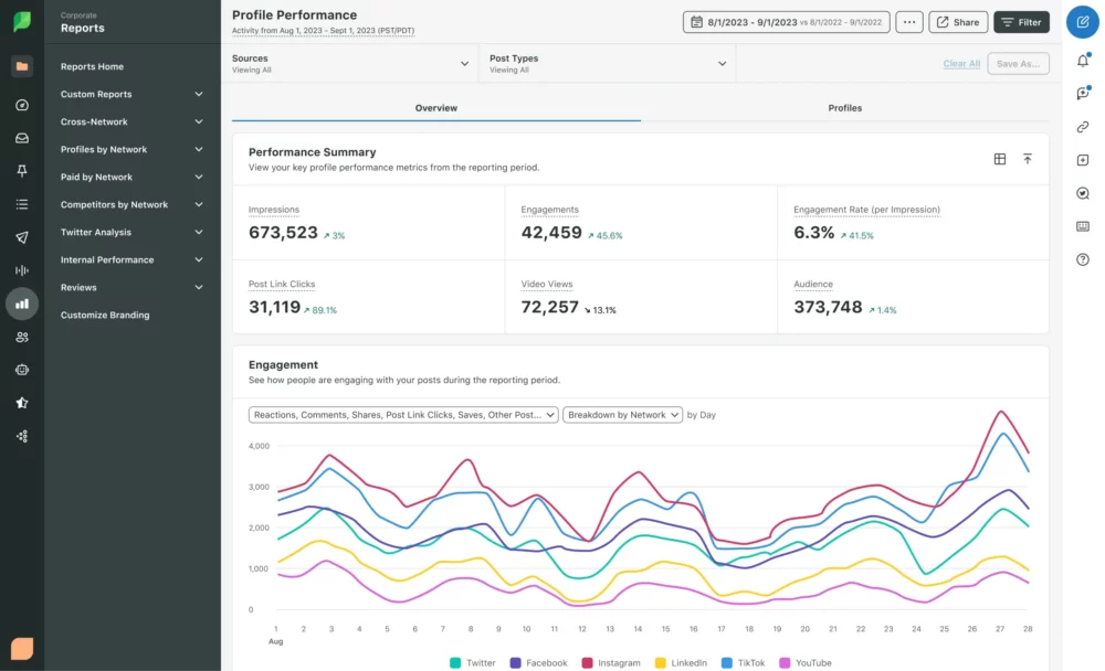 Sprout Social social media analytics visual