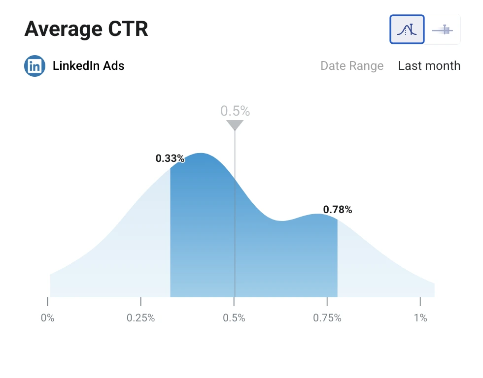 LinkedIn Ads median CTR