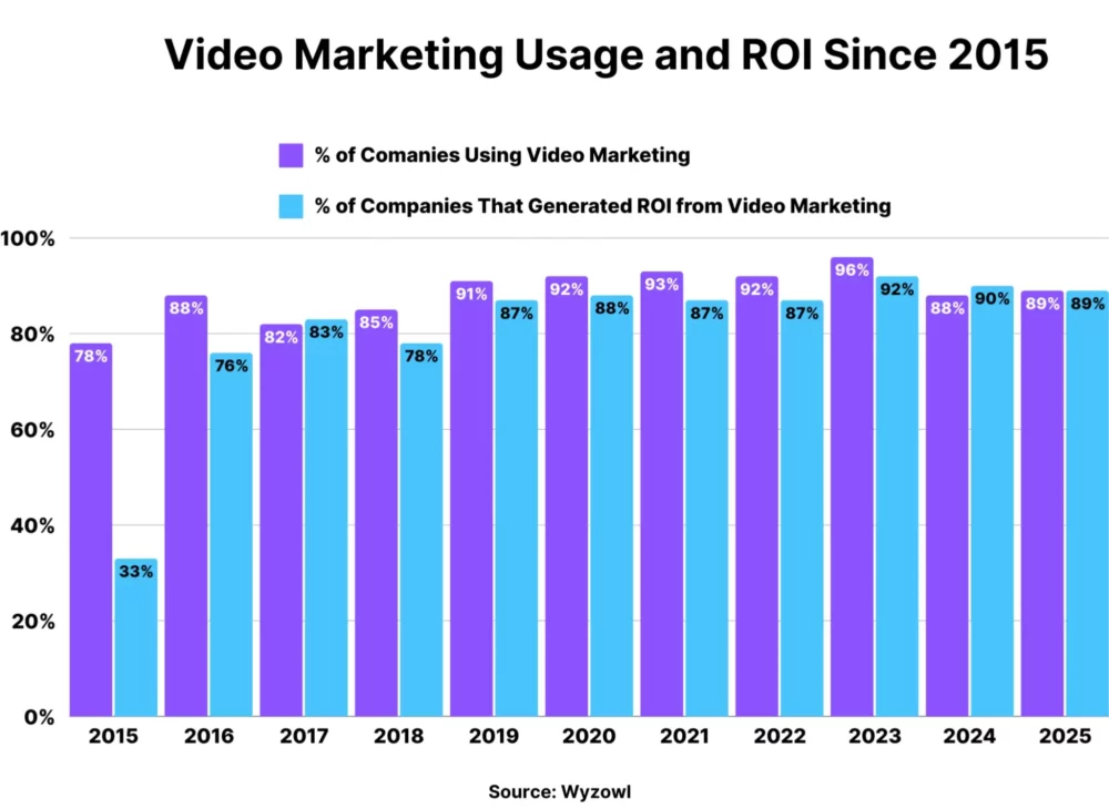 Video marketing usage and ROI since 2015 graph