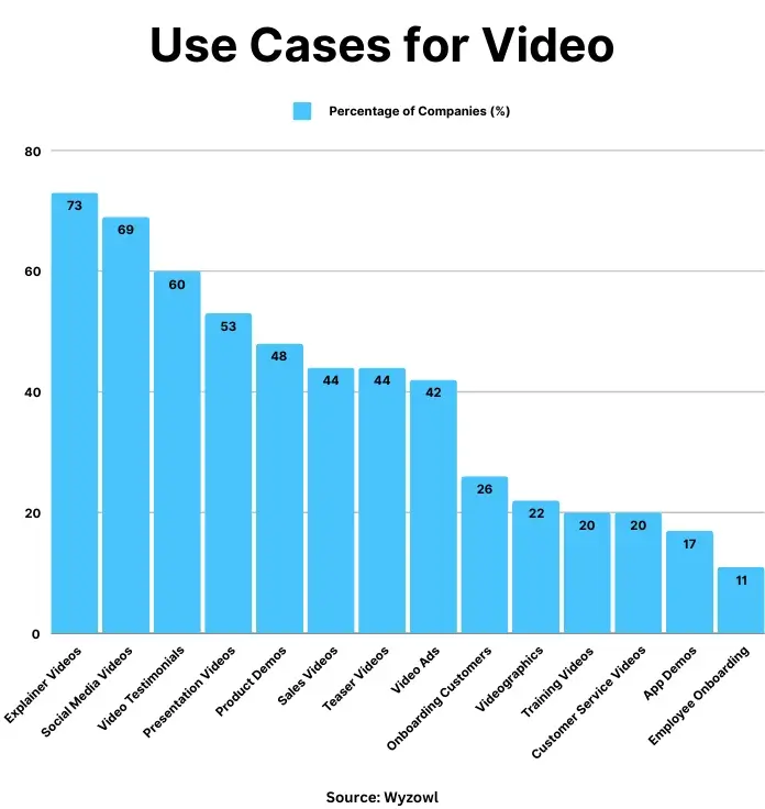 use cases for video chart