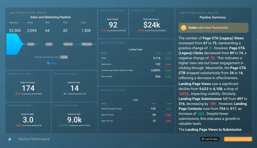 Consultative selling template example: pipeline performance dashboard template by Databox