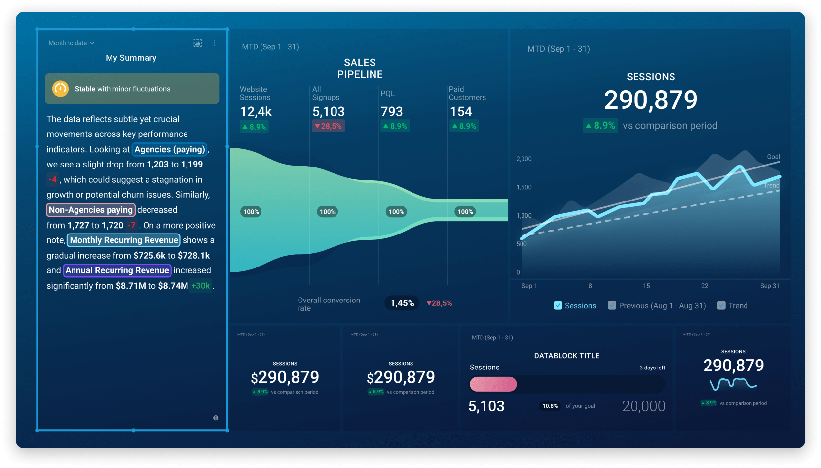 Databox AI-powered Performance Summaries providing personalized insights, actionable recommendations, and intelligent analysis for data-driven decision making