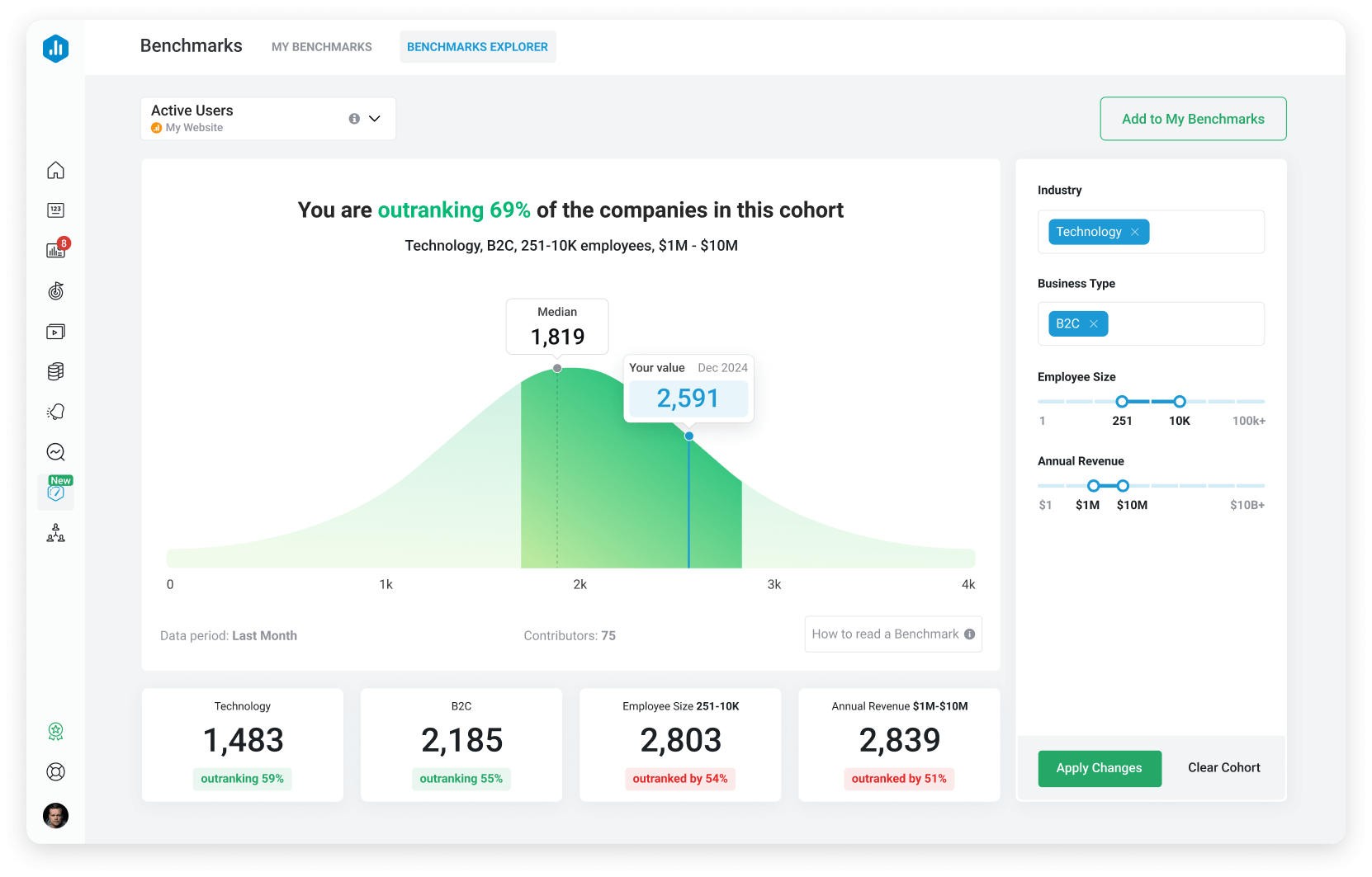 Databox Benchmarks feature providing industry performance comparisons and competitive analysis for strategic business intelligence insights