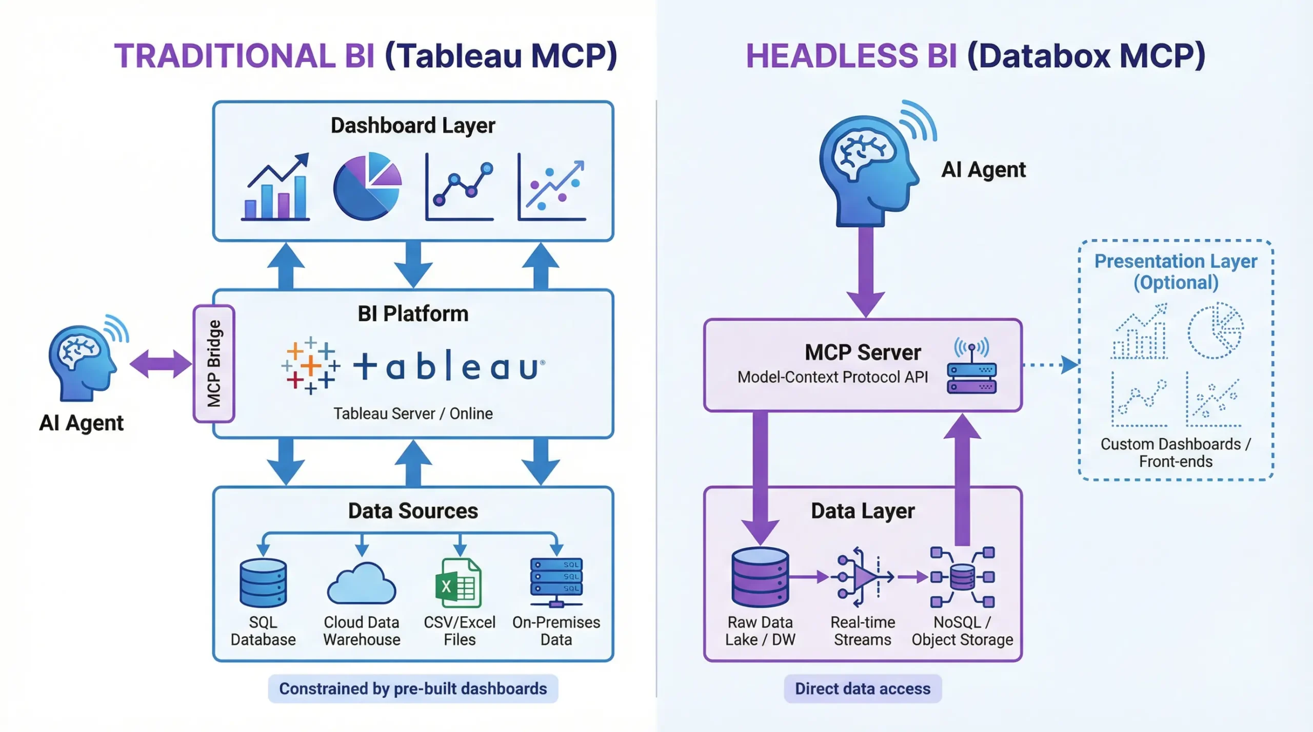 Tableau MCP vs. Databox MCP: Enterprise Control vs. AI-Native Speed