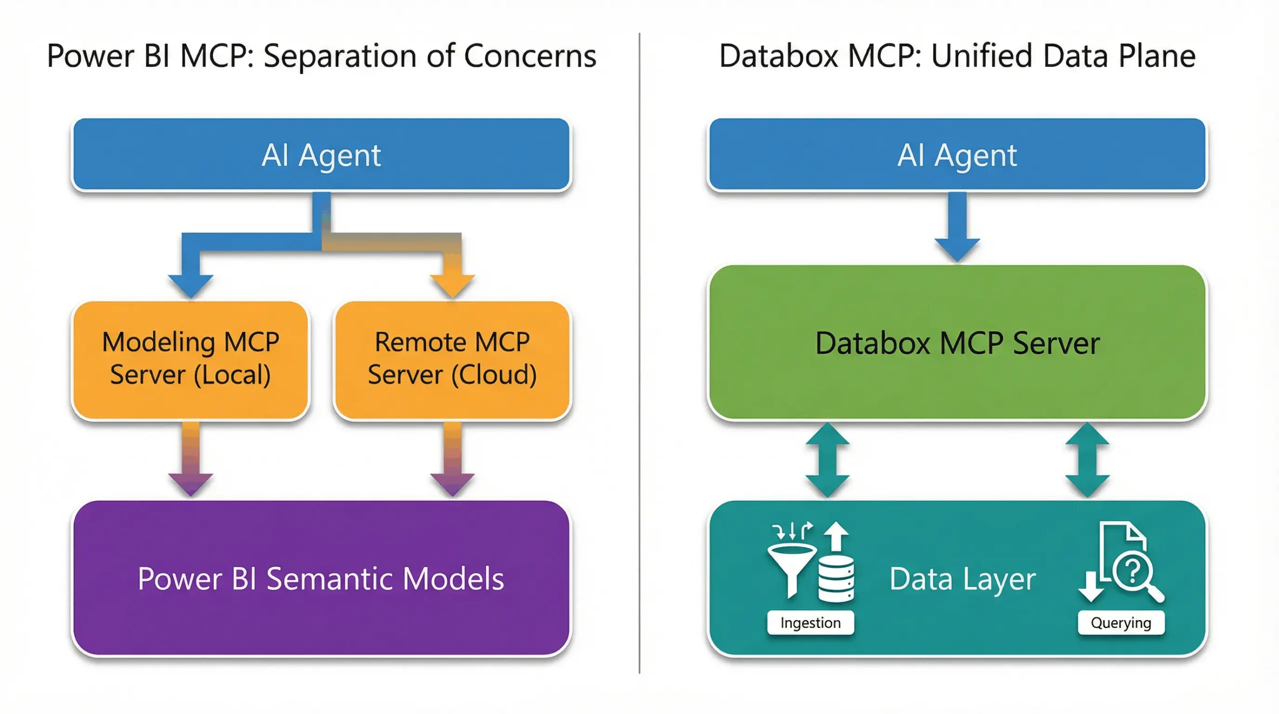 PowerBI MCP vs. Databox MCP