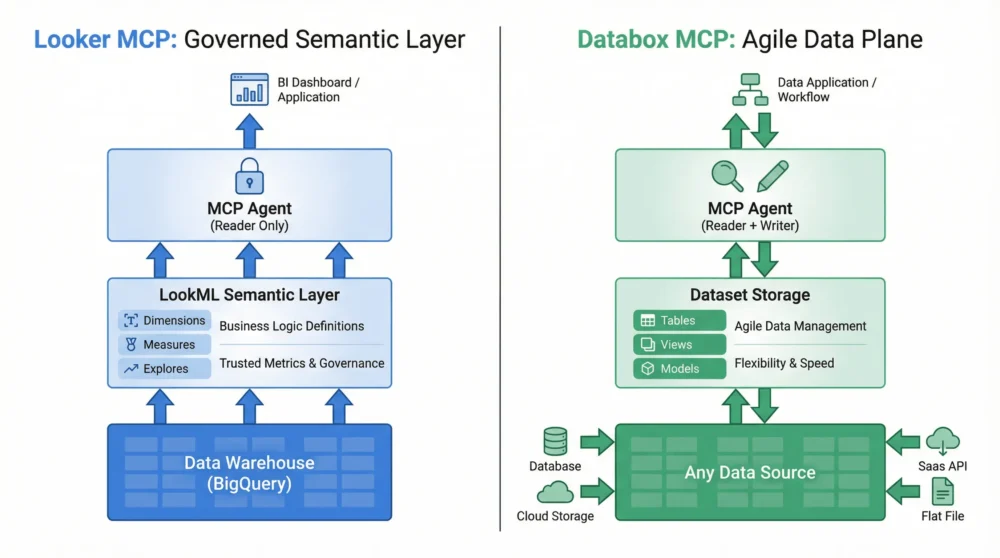 Looker MCP vs. Databox MCP