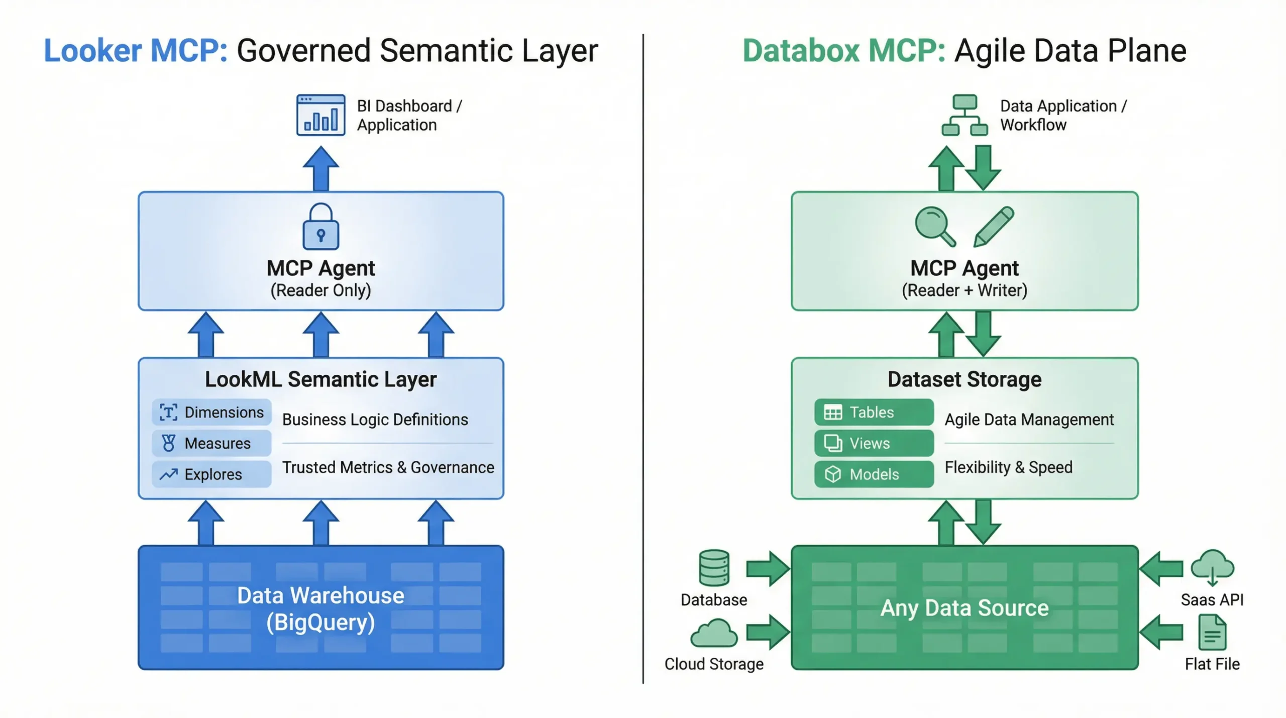 Looker MCP vs. Databox MCP