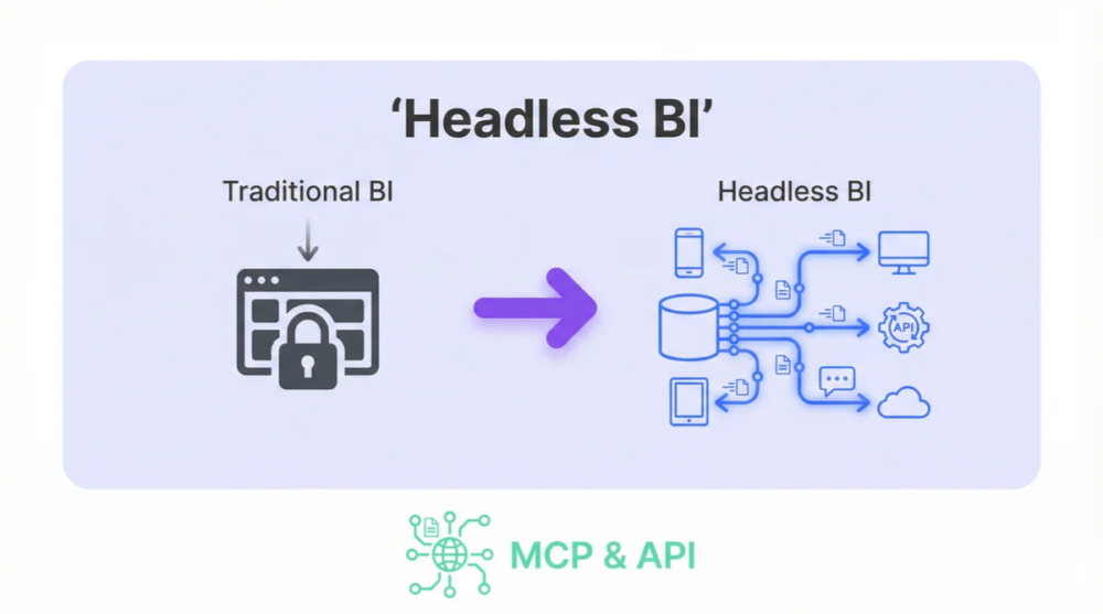 What is Headless BI? A Guide for Leaders Who Need Answers, Not Just Dashboards