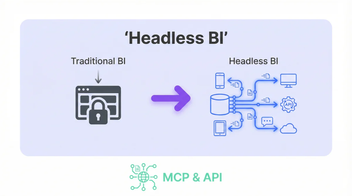 What is Headless BI? A Guide for Leaders Who Need Answers, Not Just Dashboards