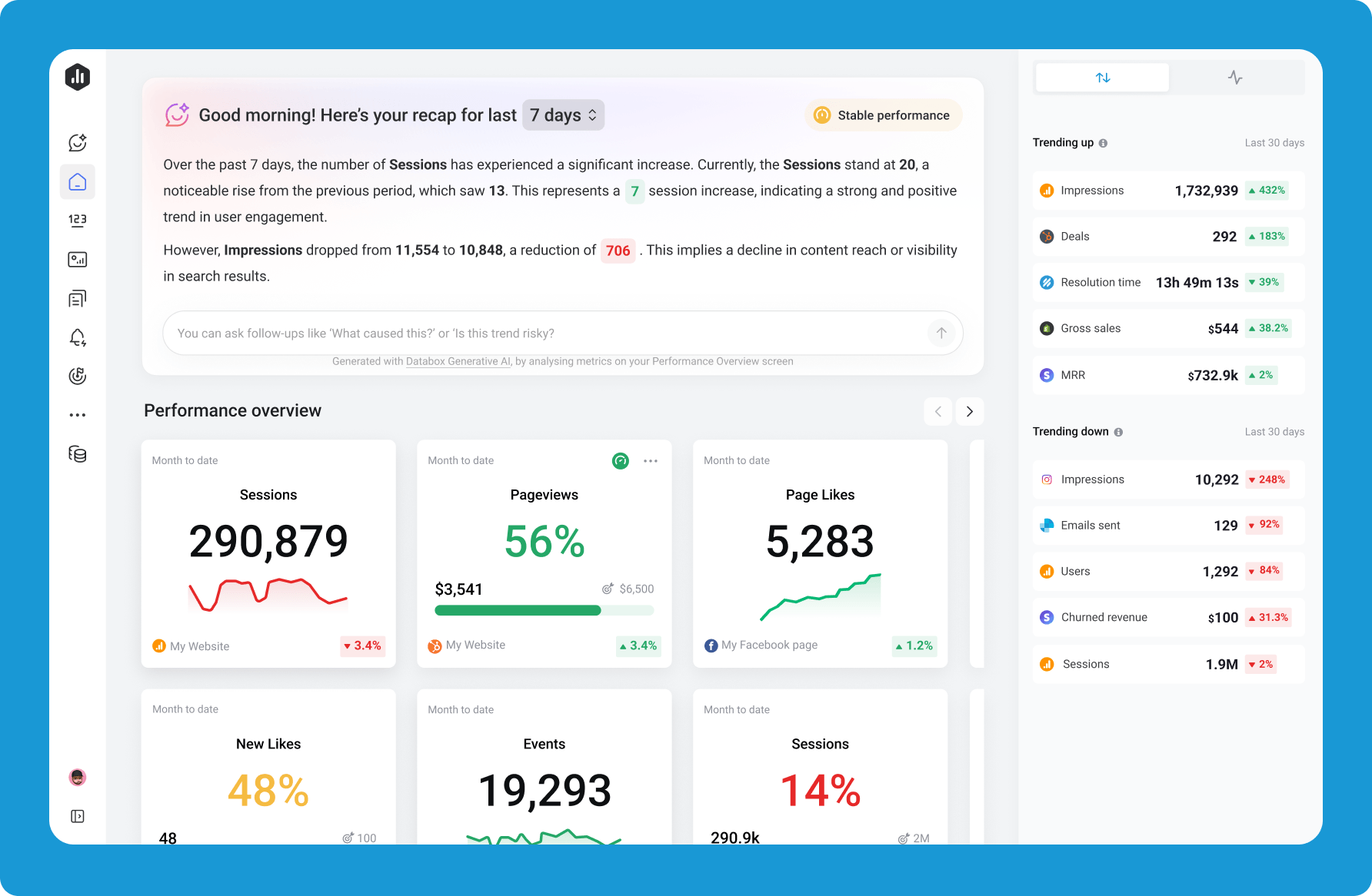 Databox AI dashboard with 7-day performance recap showing sessions, pageviews, and page likes metrics with trending indicators