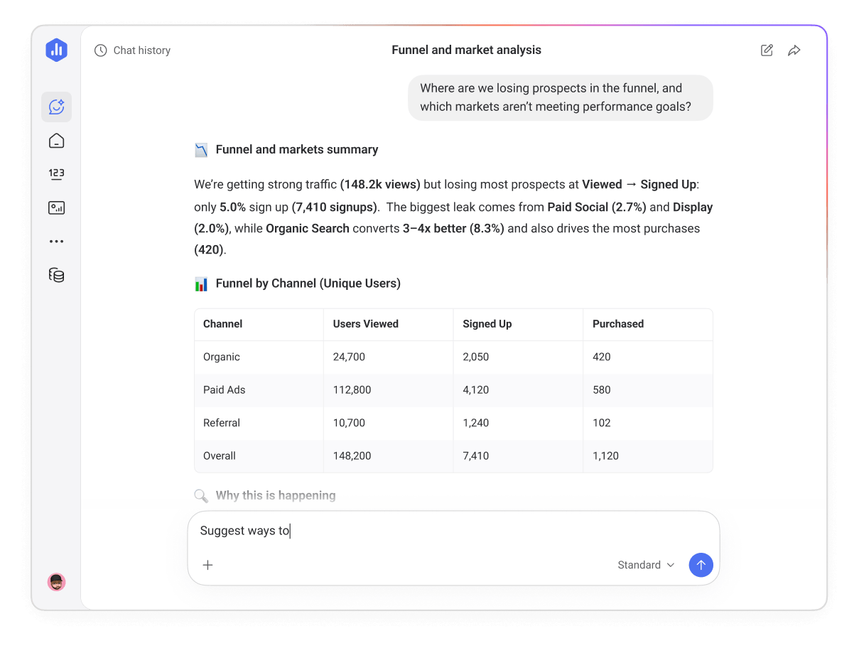 Databox Genie chat interface with funnel and markets summary showing channel performance table for users viewed, signed up, and purchased
