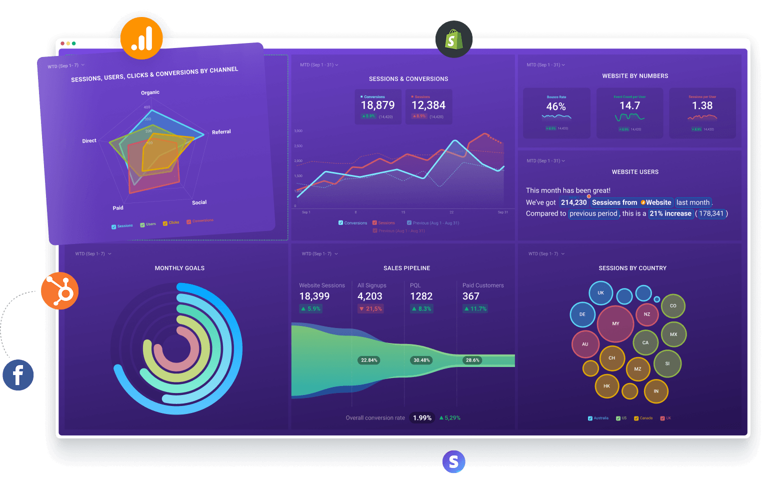 Databox analytics dashboard showing sessions, conversions, monthly goals, sales pipeline, and sessions by country