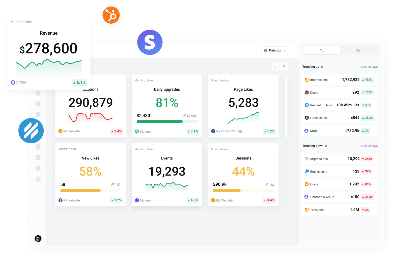 Databox metrics and KPIs dashboard showing revenue, sessions, daily upgrades, and trending data