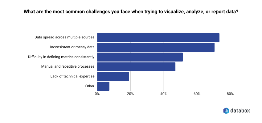Bar chart from Databox Time to Insight research showing the most common data challenges: data spread across multiple sources (73%), inconsistent or messy data (72%), difficulty defining metrics consistently (52%), manual and repetitive processes (48%), lack of technical expertise (22%).