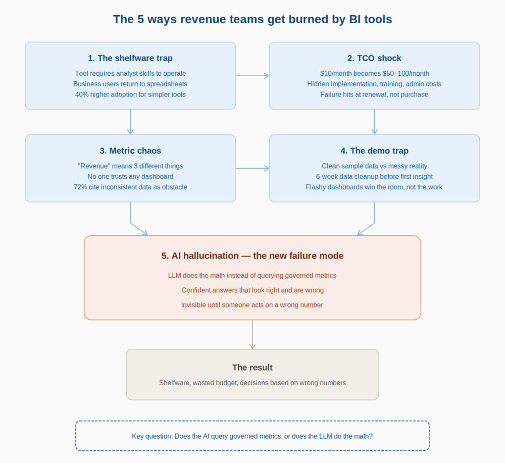 Diagram showing the 5 ways revenue teams get burned by BI tools: the shelfware trap, TCO shock, metric chaos, the demo trap, and AI hallucination—with arrows showing how these failure modes lead to wasted budget and wrong decisions.