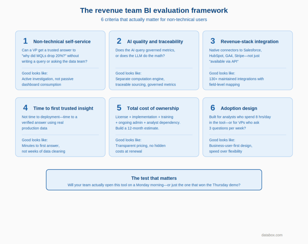 

Diagram of the 6 BI evaluation criteria for revenue teams: non-technical self-service, AI quality and traceability, revenue-stack integration depth, time to first trusted insight, total cost of ownership, and adoption design—with descriptions of what good looks like for each.