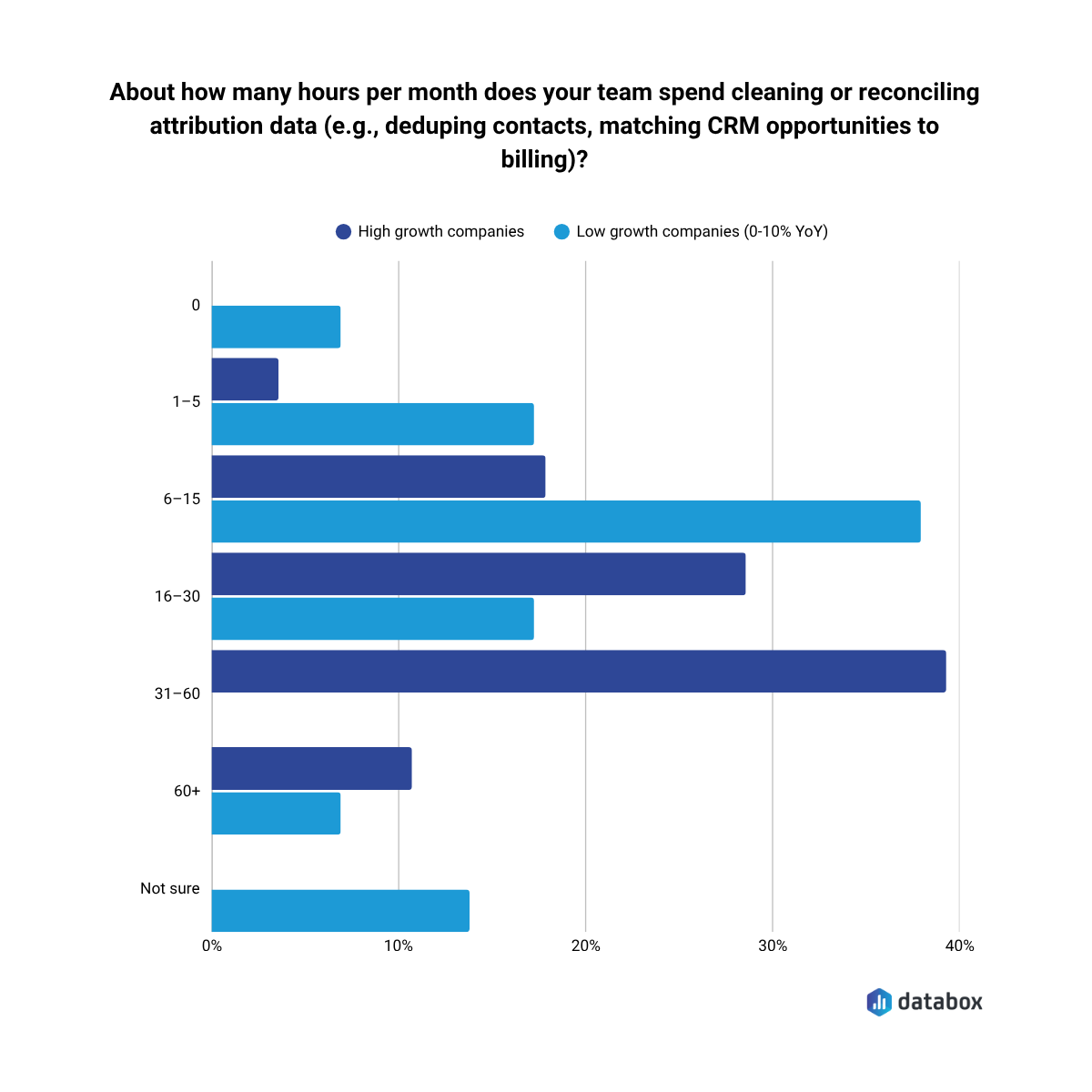 Grouped bar chart comparing hours per month spent cleaning or reconciling attribution data between high-growth and low-growth companies (9–10% YoY). High-growth companies most commonly report spending 31–60 hours monthly (approximately 40%), while low-growth companies cluster at 6–15 hours (approximately 38%). High-growth companies spend notably more time on data reconciliation across most higher time brackets. Source: Databox.