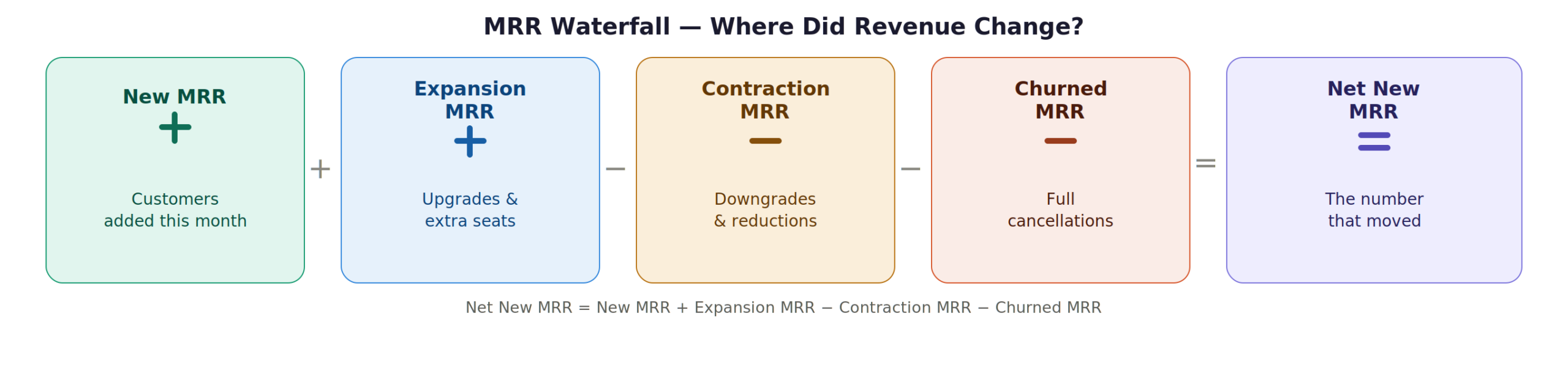MRR Waterfall chart showing four components of revenue change: New MRR (customers added this month) plus Expansion MRR (upgrades and extra seats) minus Contraction MRR (downgrades and reductions) minus Churned MRR (full cancellations) equals Net New MRR. Formula: Net New MRR = New MRR + Expansion MRR − Contraction MRR − Churned MRR.