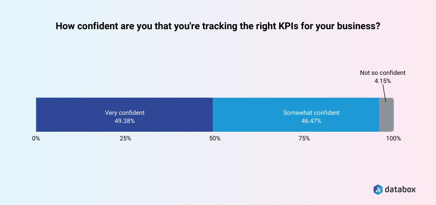Chart about confidence in tracking the right KPIs